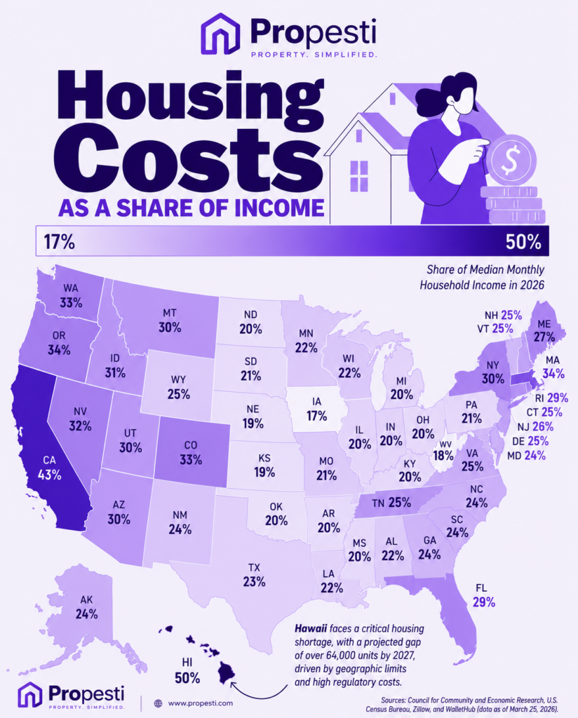 Map showing housing costs as a percentage of median household income across U.S. states in 2026