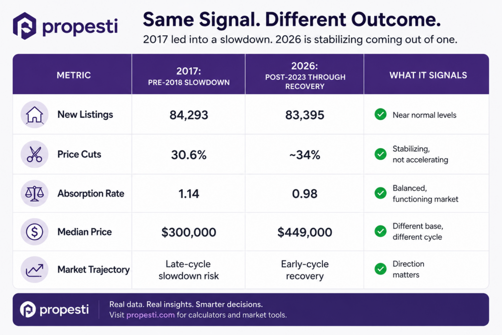 2026 housing market comparison 2017 vs 2026 real estate trends